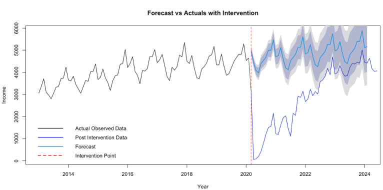 ARIMA(2,1,1)×(0,1,1)_12 forecasts