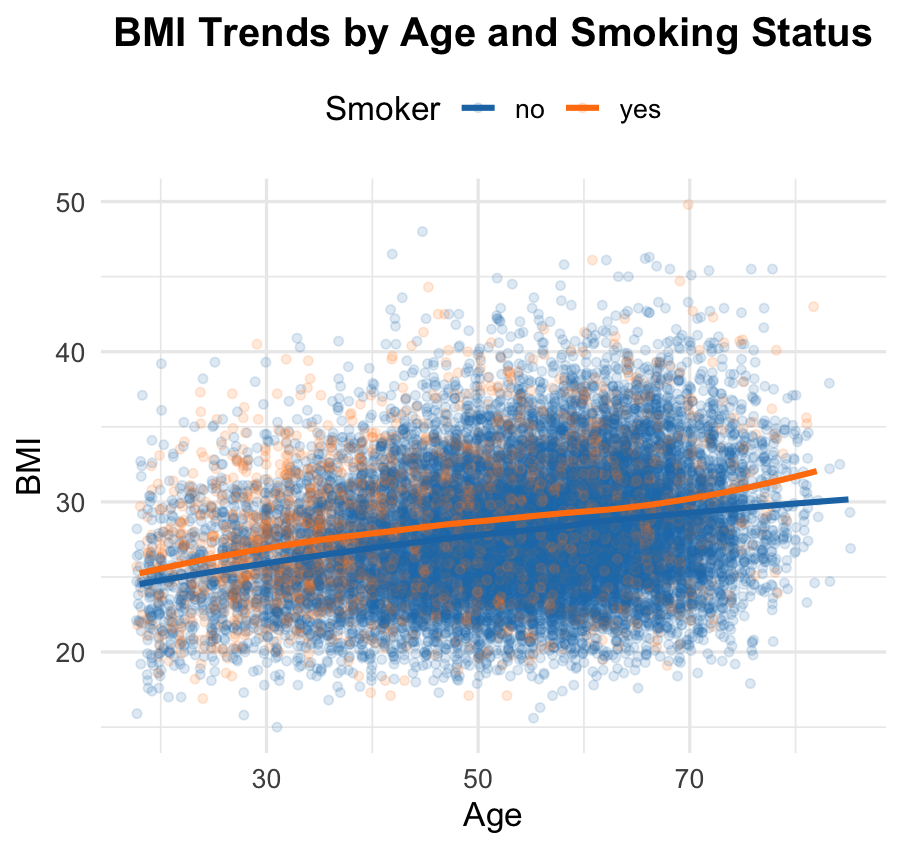 BMI Trends by Age & Smoking Status