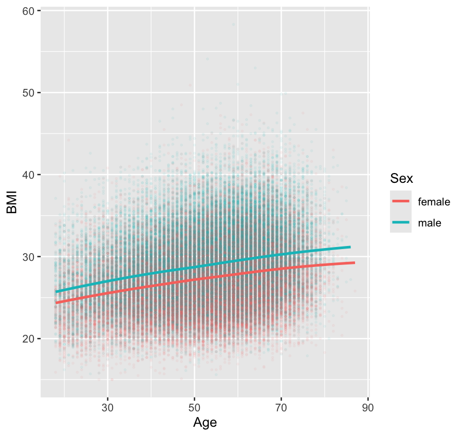 Gender vs BMI