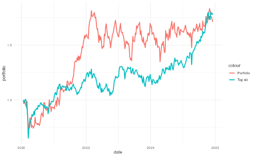 Prtfolio vs Top40