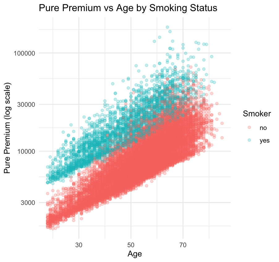 Smoking Status Premium Comparison