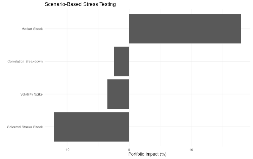 Stress Testing