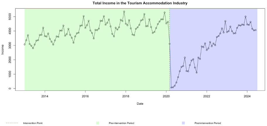 Time Series Plot with pre & post intervention periods noted