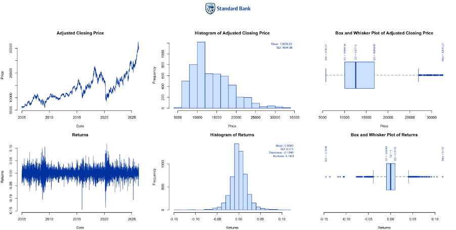 Standard Bank Summary Statistics